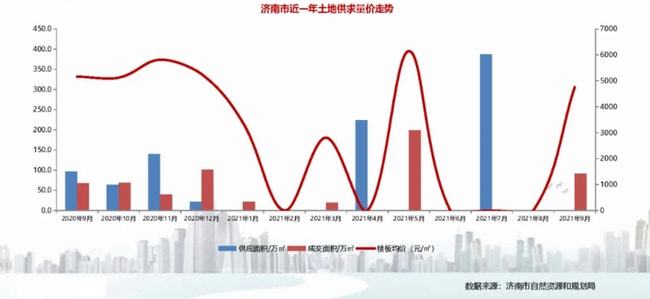 成交环比下降152%！9月济南市住宅供应36万㎡成交6711万㎡