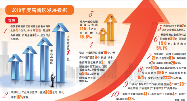 GDP过千亿！济南高新区正在创建世界一流高科技园区