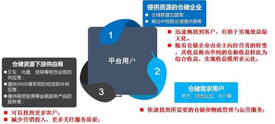 山东盖世国际物流集团-基于大数据的共享仓储平台