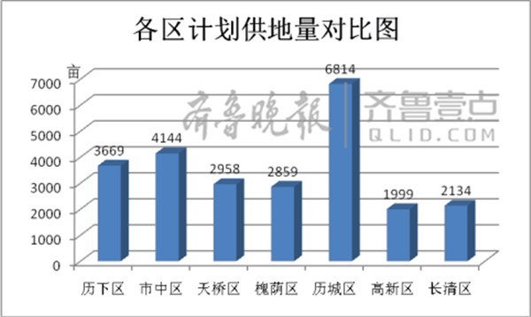 济南2017供地大盘出炉：住宅用地10207亩创历史最高